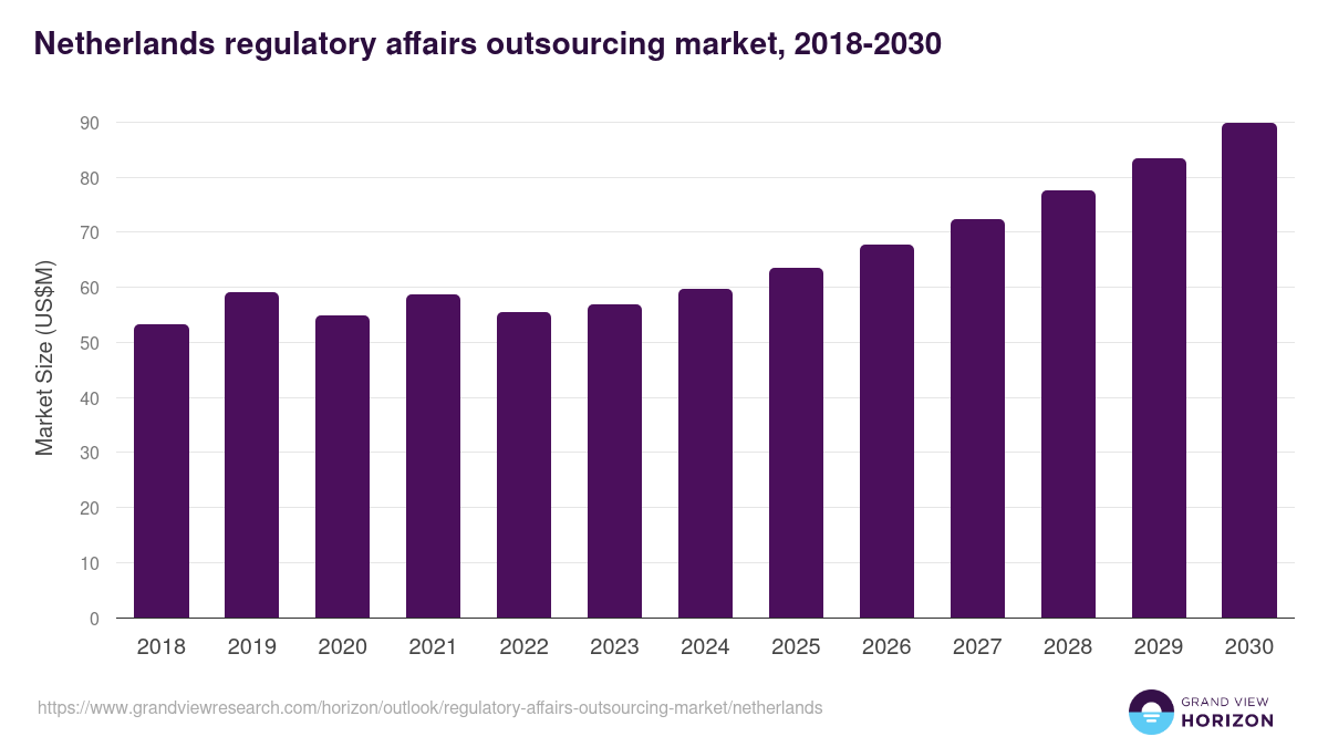 Netherlands regulatory affairs outsourcing market, 2018-2030 (US$M)