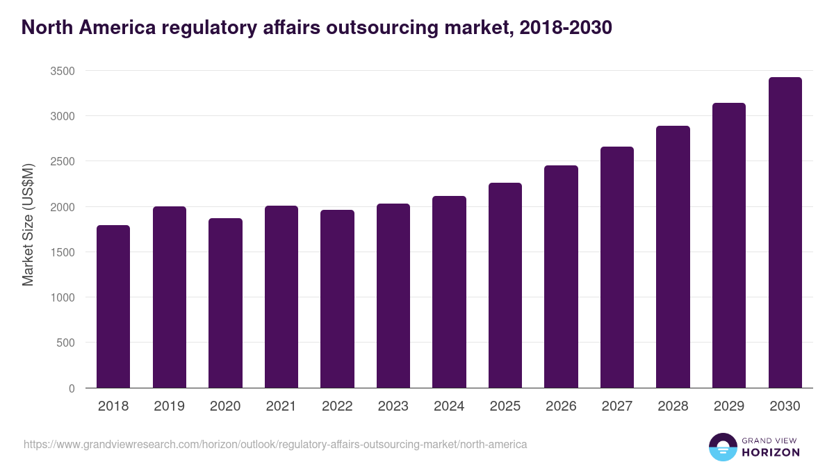 North America regulatory affairs outsourcing market, 2018-2030 (US$M)