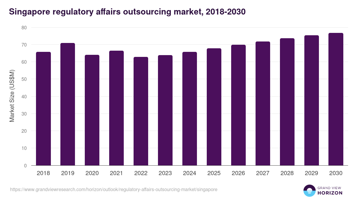 Singapore regulatory affairs outsourcing market, 2018-2030 (US$M)