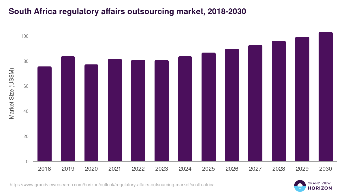 South Africa regulatory affairs outsourcing market, 2018-2030 (US$M)