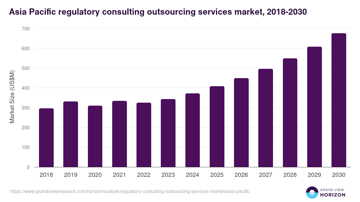 Asia Pacific regulatory consulting outsourcing services market, 2018-2030 (US$M)