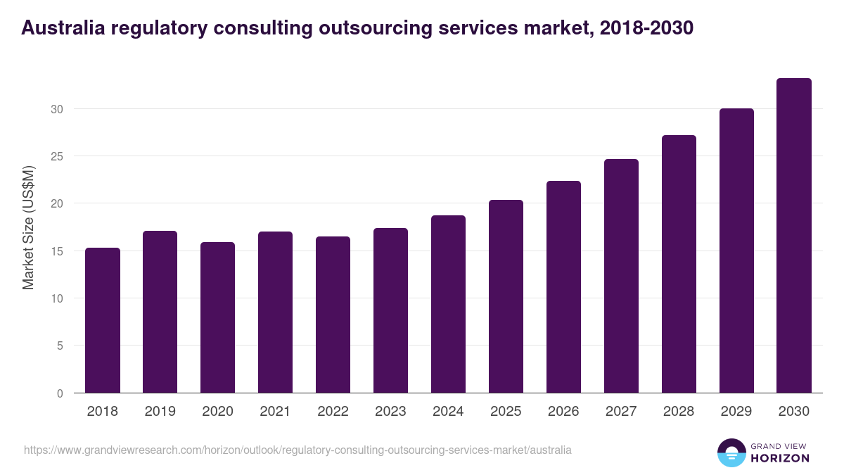 Australia regulatory consulting outsourcing services market, 2018-2030 (US$M)