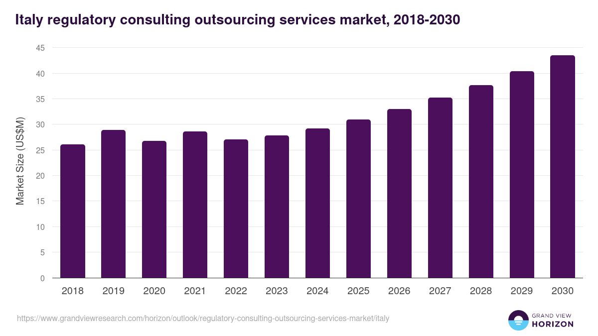 Italy regulatory consulting outsourcing services market, 2018-2030 (US$M)