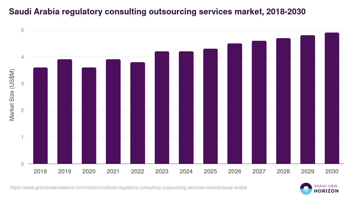 Saudi Arabia regulatory consulting outsourcing services market, 2018-2030 (US$M)