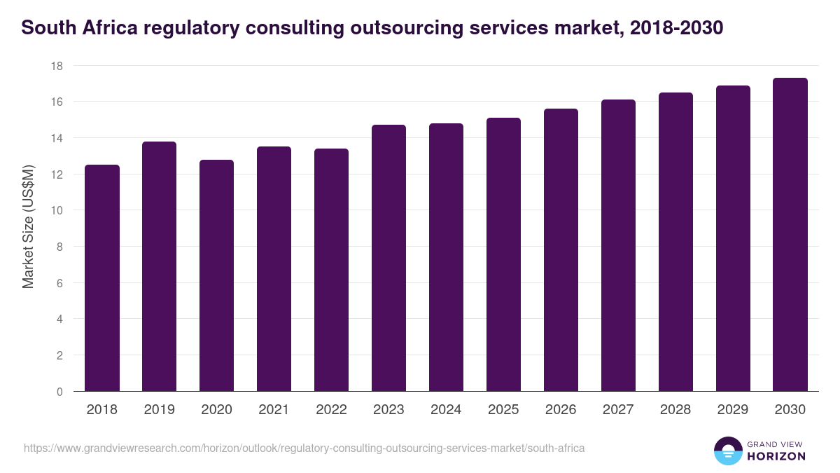 South Africa regulatory consulting outsourcing services market, 2018-2030 (US$M)