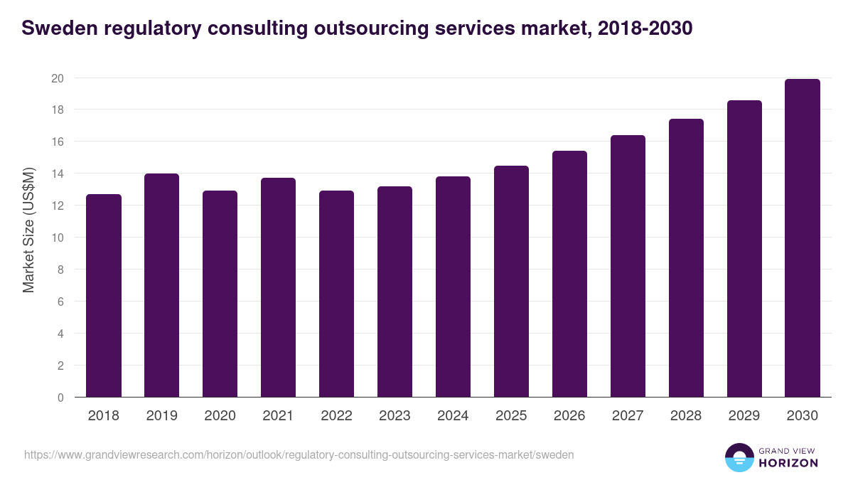 Sweden regulatory consulting outsourcing services market, 2018-2030 (US$M)