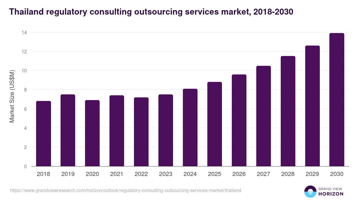 Thailand regulatory consulting outsourcing services market, 2018-2030 (US$M)