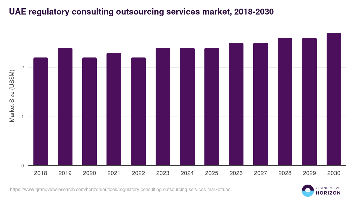 UAE regulatory consulting outsourcing services market, 2018-2030 (US$M)