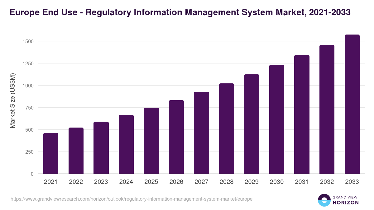 Europe regulatory information management system market, 2021-2033 (US$M)
