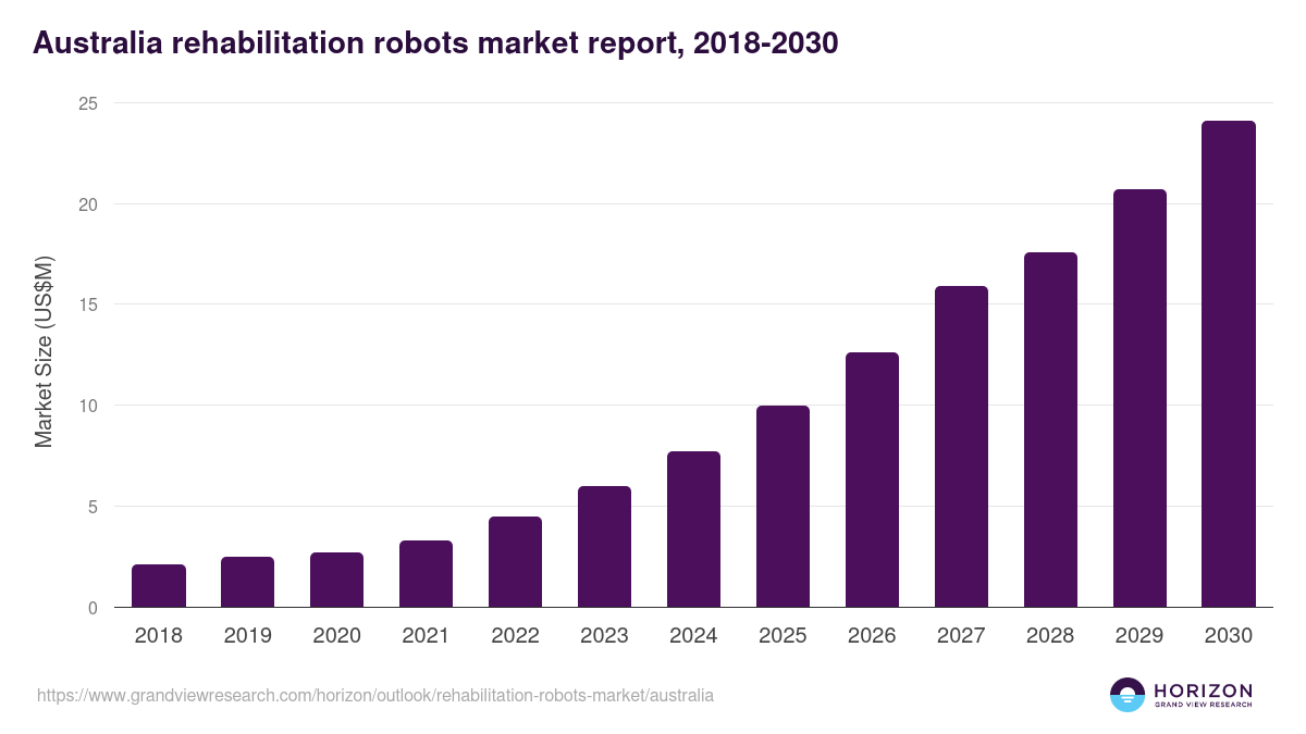 Australia rehabilitation robots market, 2018-2030 (US$M)