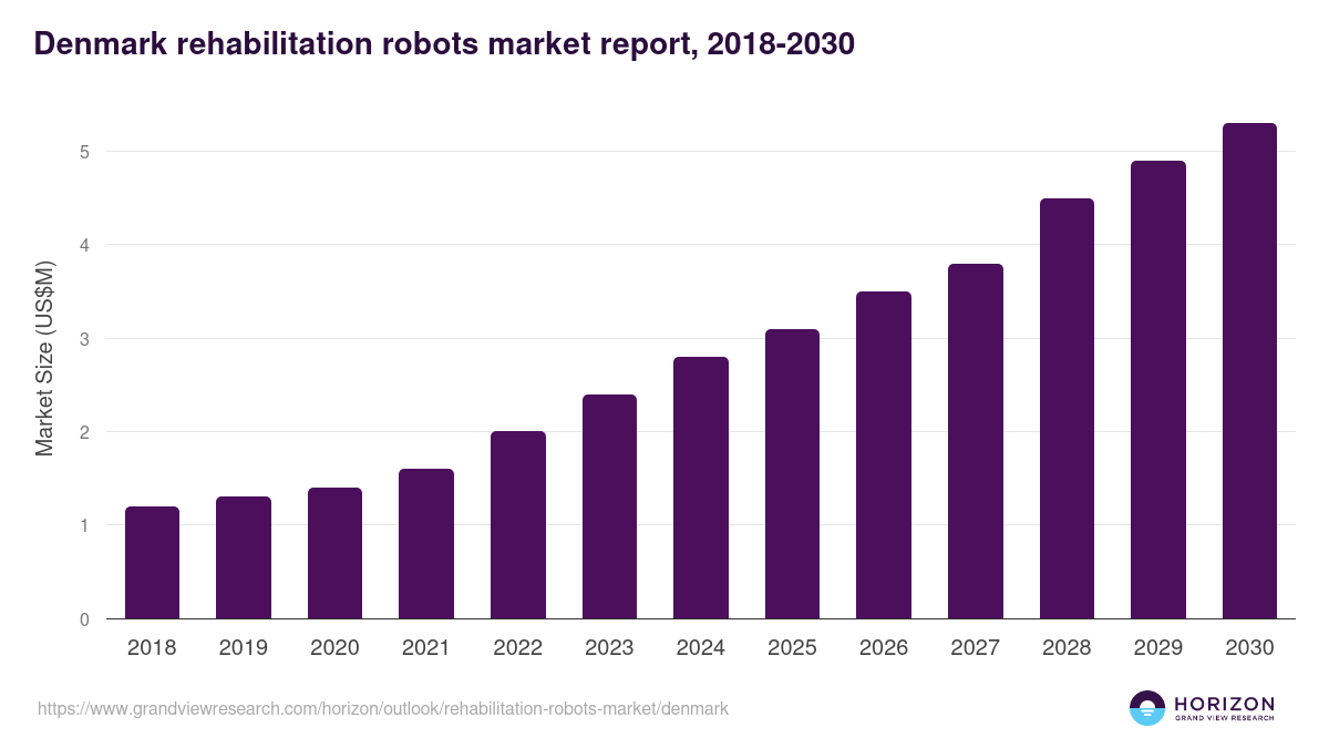 Denmark rehabilitation robots market, 2018-2030 (US$M)