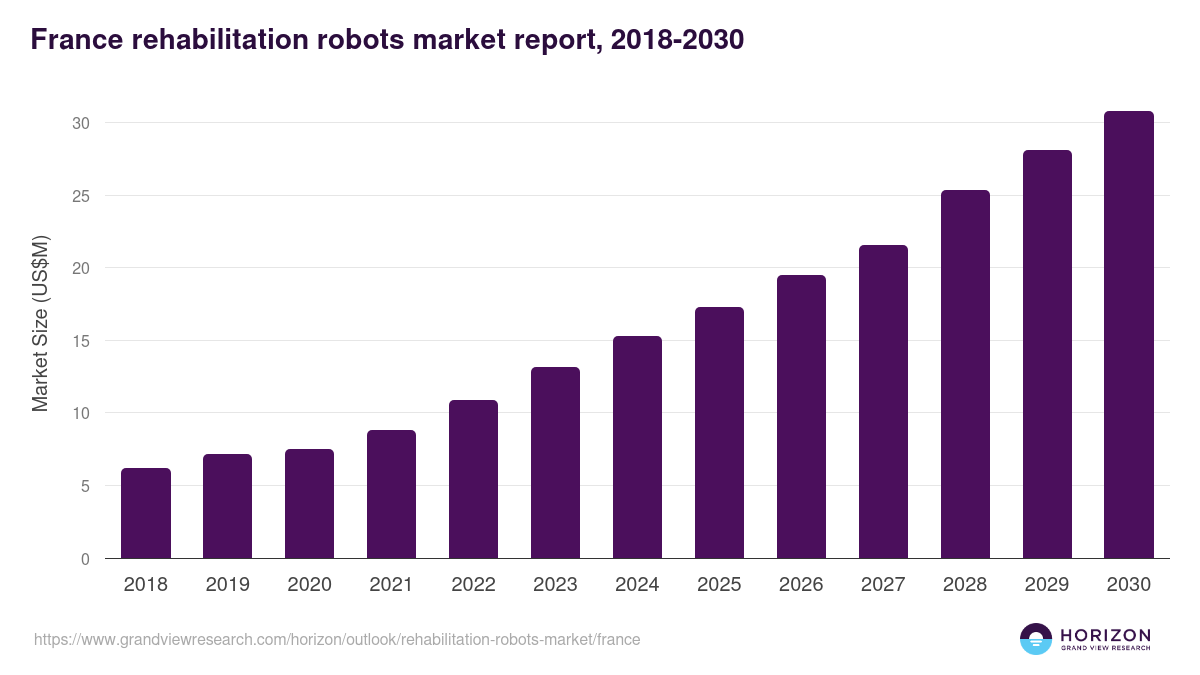 France rehabilitation robots market, 2018-2030 (US$M)