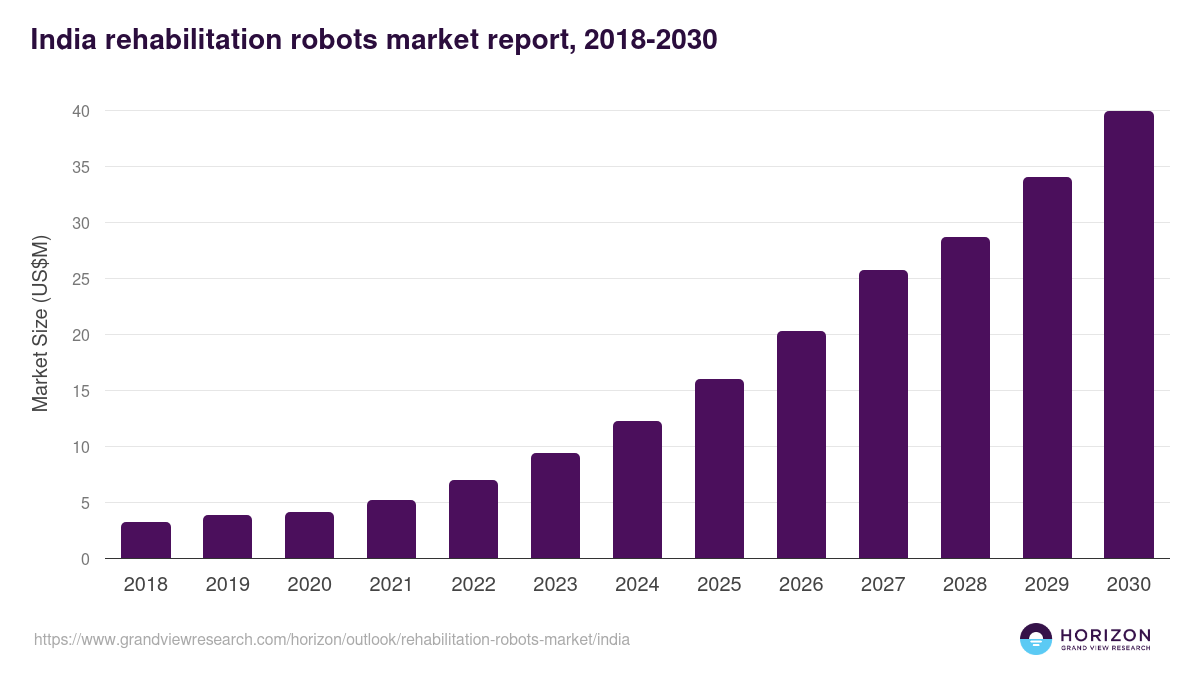 India rehabilitation robots market, 2018-2030 (US$M)