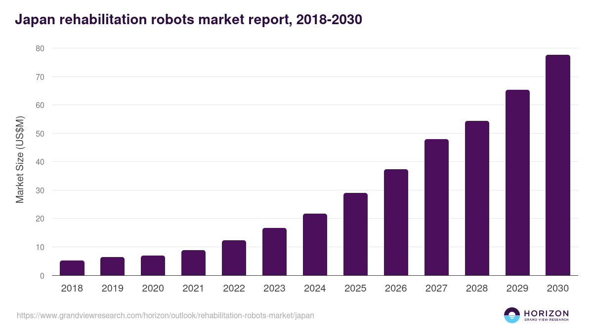 Japan rehabilitation robots market, 2018-2030 (US$M)