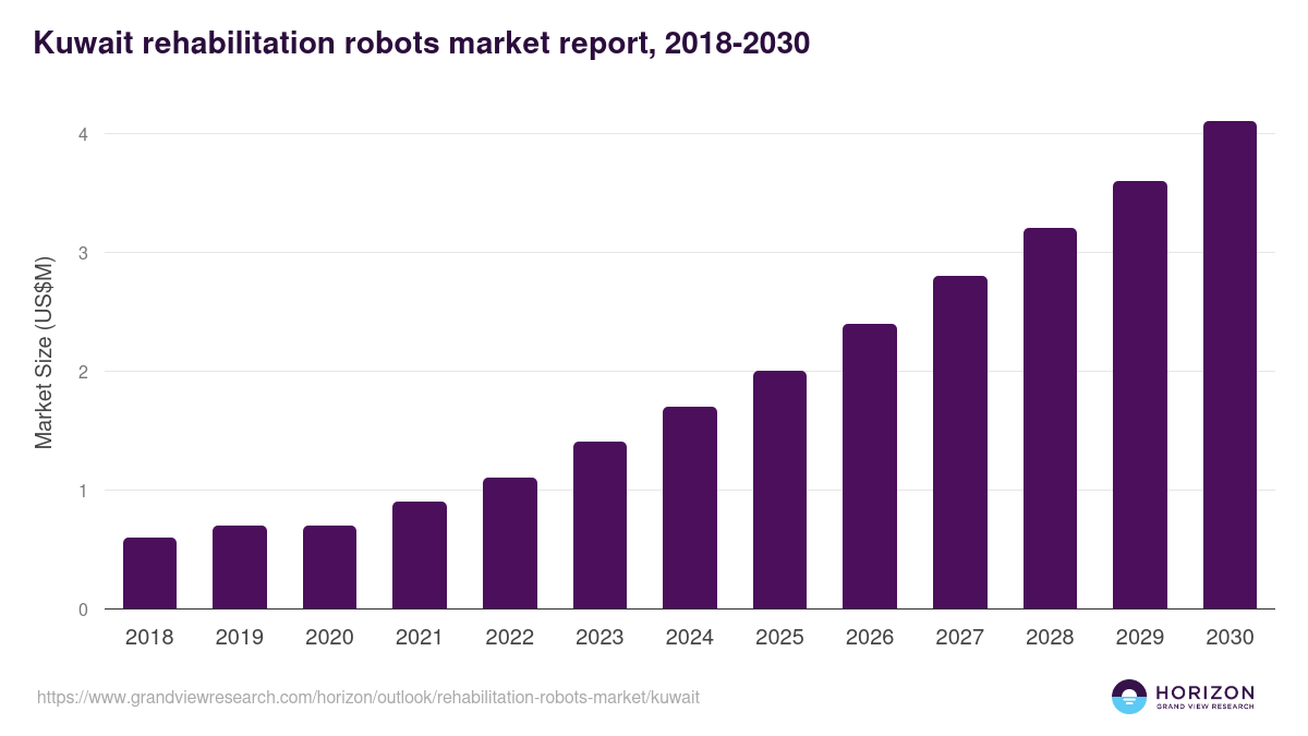 Kuwait rehabilitation robots market, 2018-2030 (US$M)