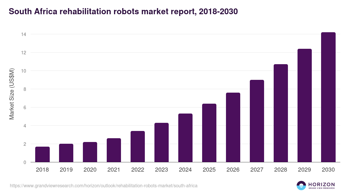 South Africa rehabilitation robots market, 2018-2030 (US$M)