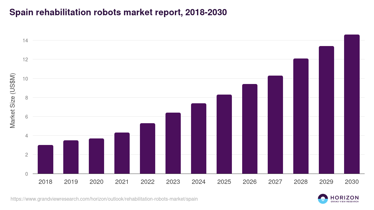 Spain rehabilitation robots market, 2018-2030 (US$M)