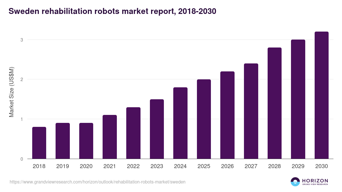 Sweden rehabilitation robots market, 2018-2030 (US$M)