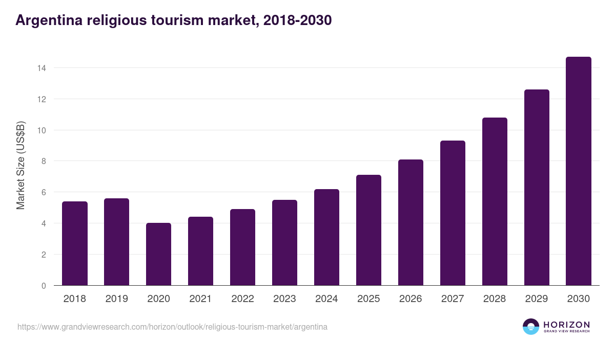 Argentina religious tourism market, 2018-2030 (US$B)