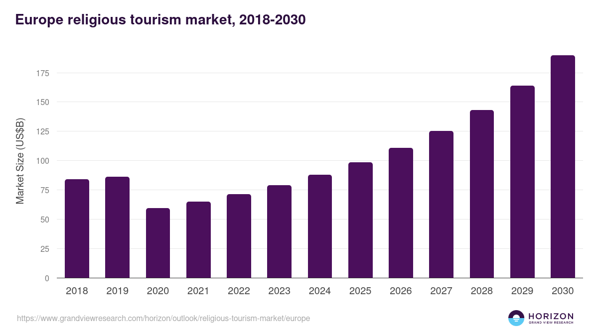 Europe religious tourism market, 2018-2030 (US$B)