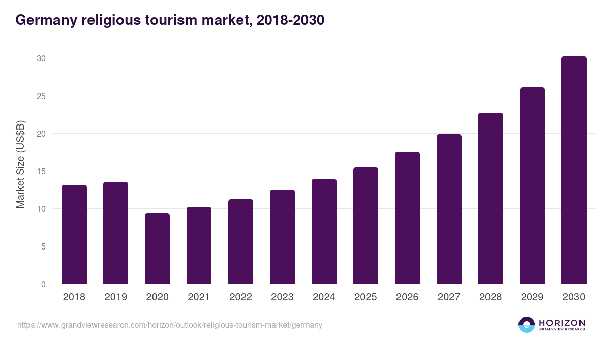 Germany religious tourism market, 2018-2030 (US$B)