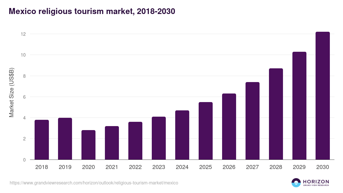 Mexico religious tourism market, 2018-2030 (US$B)