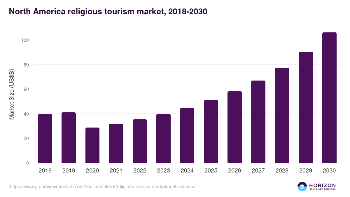 North America religious tourism market, 2018-2030 (US$B)