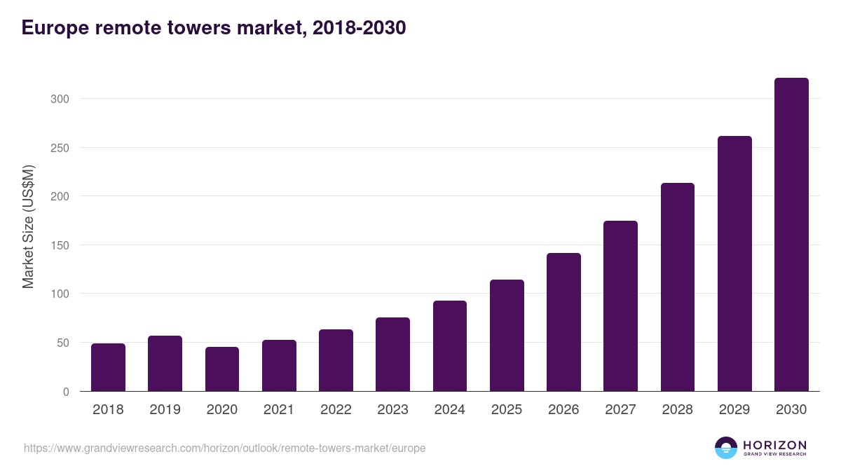 Europe remote towers market, 2018-2030 (US$M)
