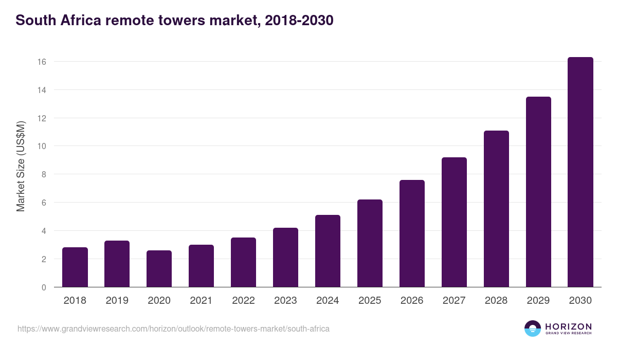 South Africa remote towers market, 2018-2030 (US$M)