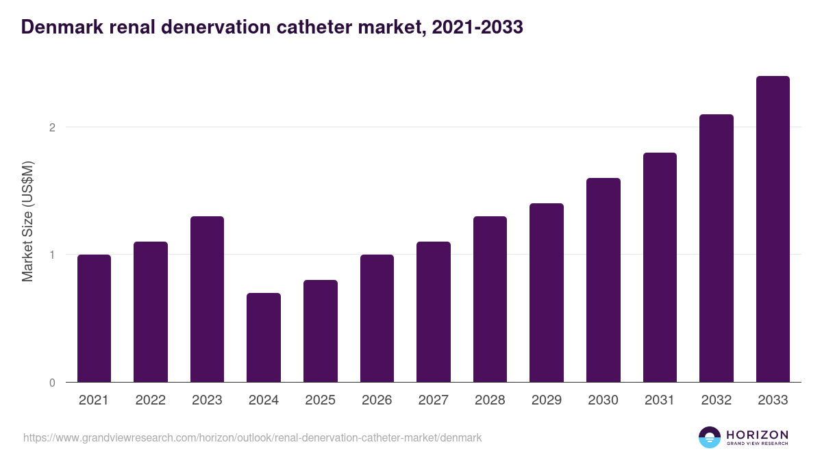 Denmark renal denervation catheter market, 2021-2033 (US$M)