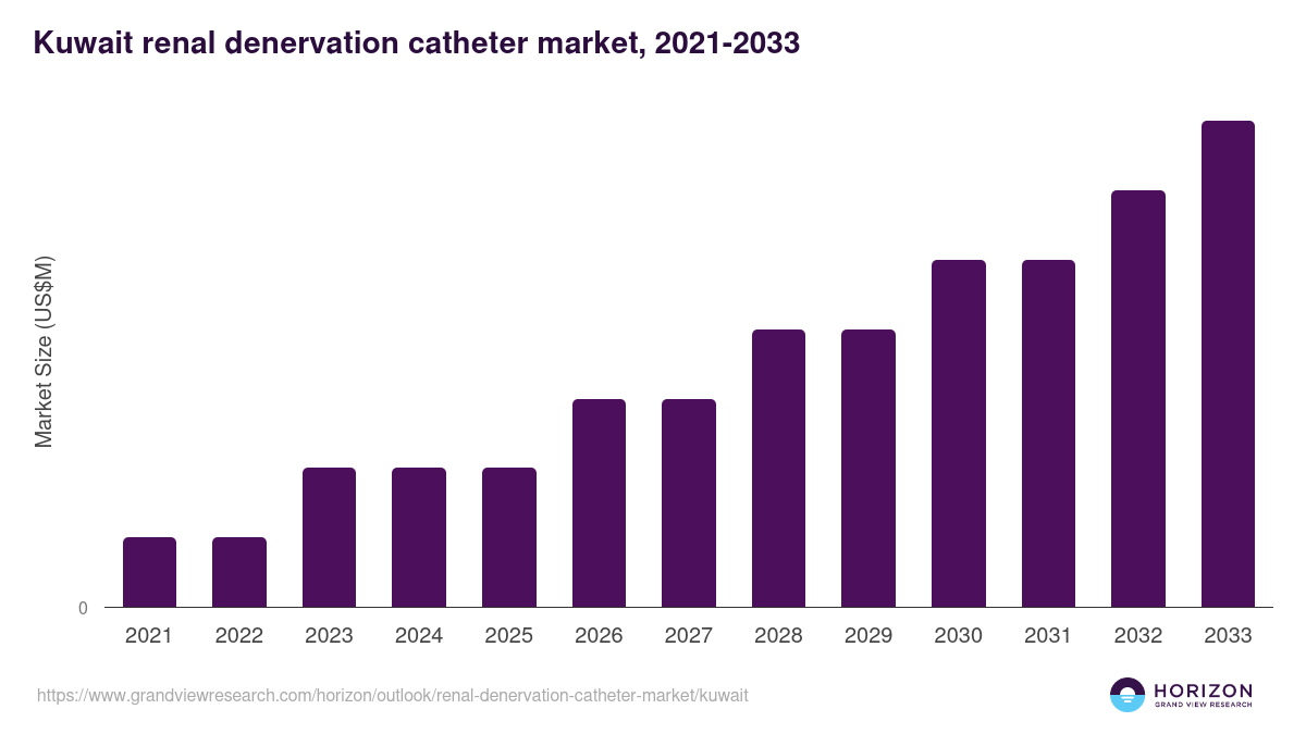 Kuwait renal denervation catheter market, 2021-2033 (US$M)