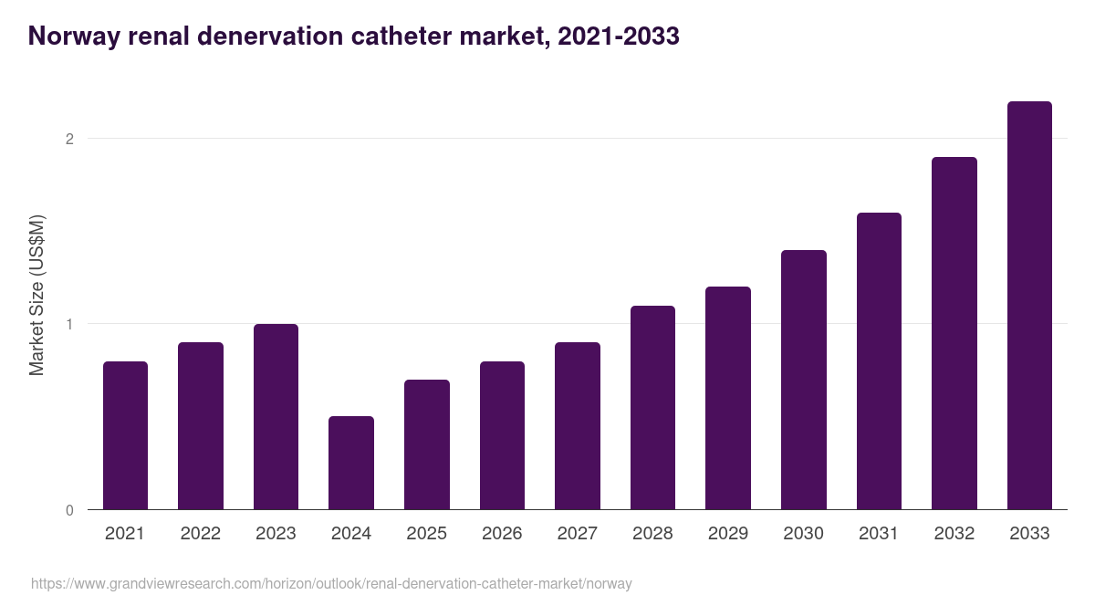 Norway renal denervation catheter market, 2021-2033 (US$M)