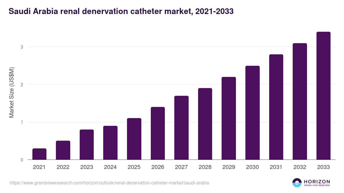 Saudi Arabia renal denervation catheter market, 2021-2033 (US$M)