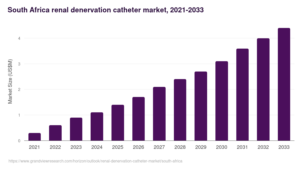 South Africa renal denervation catheter market, 2021-2033 (US$M)