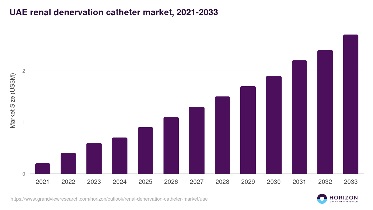 UAE renal denervation catheter market, 2021-2033 (US$M)