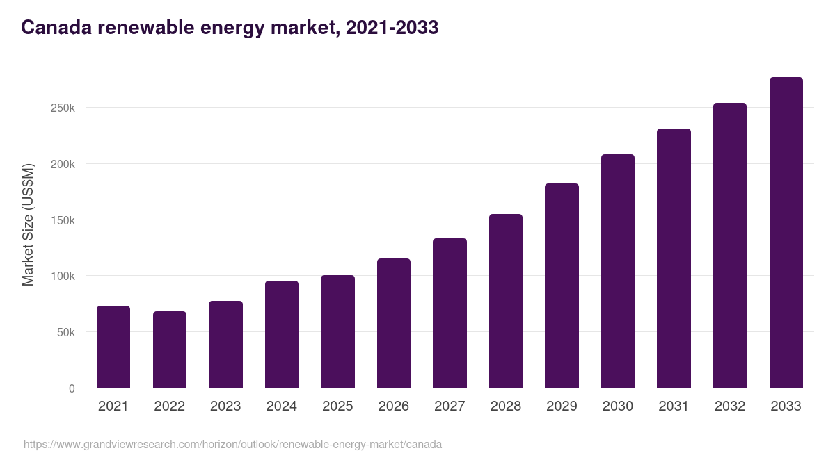 Canada renewable energy market, 2021-2033 (US$B)