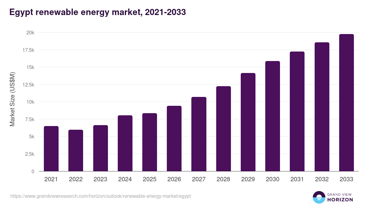 Egypt renewable energy market, 2021-2033 (US$B)