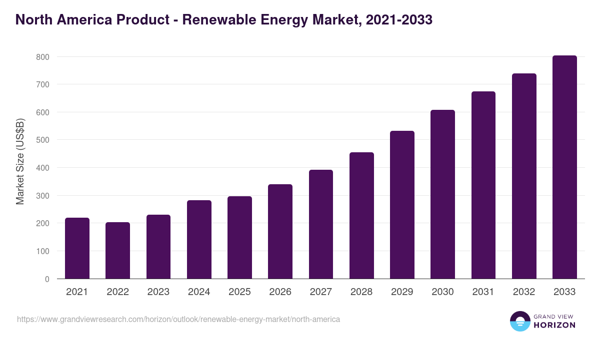 North America renewable energy market, 2021-2033 (US$B)