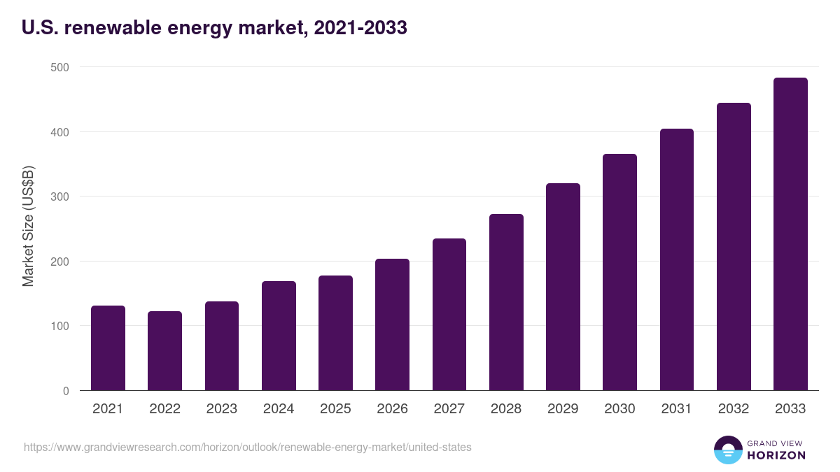 U.S. renewable energy market, 2021-2033 (US$B)