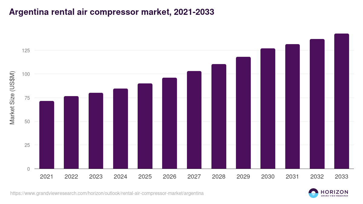 Argentina rental air compressor market, 2021-2033 (US$M)