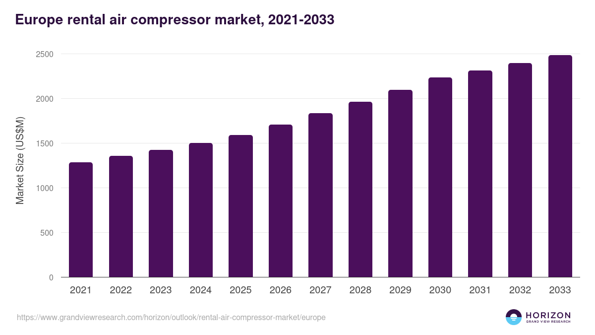 Europe rental air compressor market, 2021-2033 (US$M)