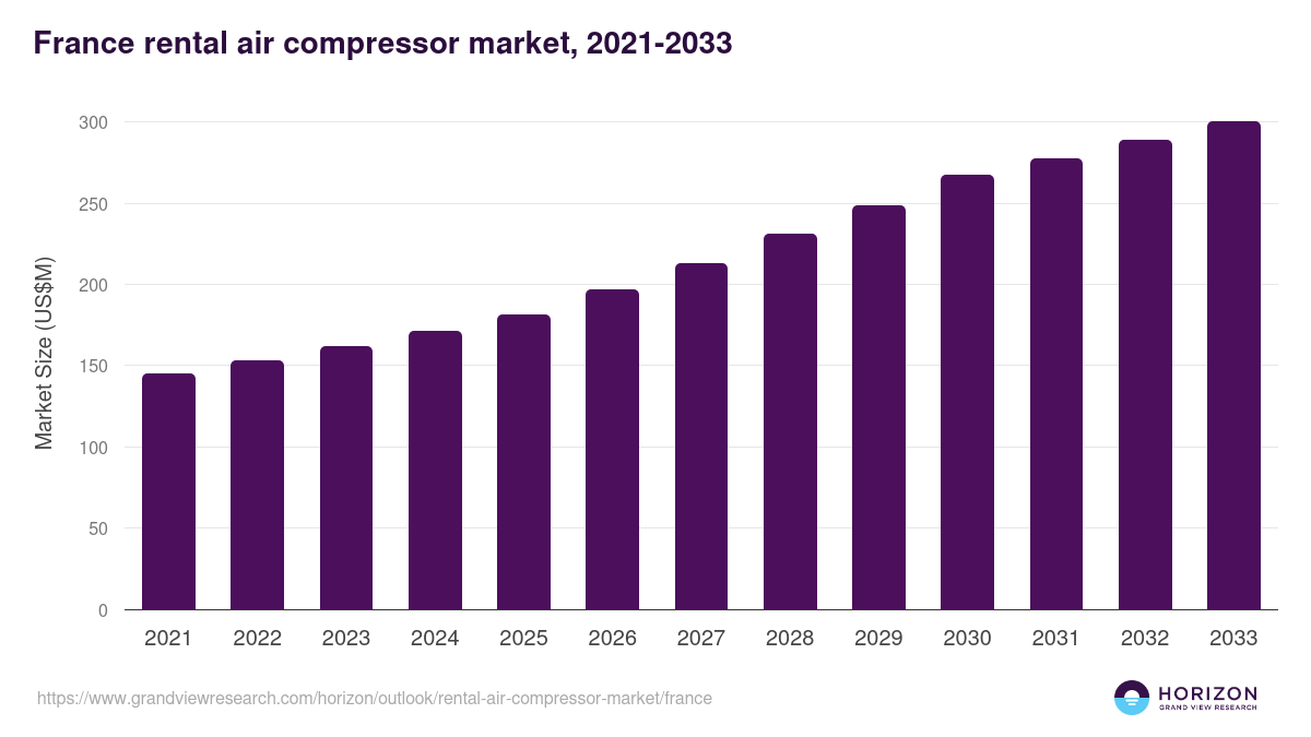 France rental air compressor market, 2021-2033 (US$M)