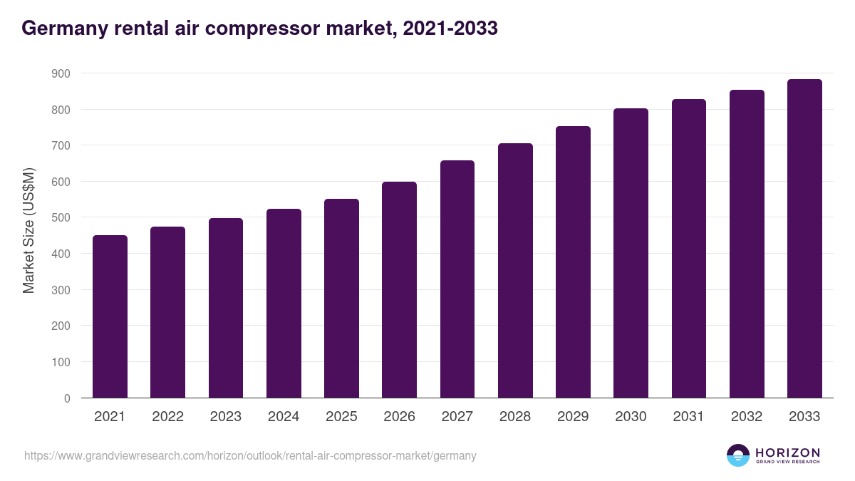 Germany rental air compressor market, 2021-2033 (US$M)