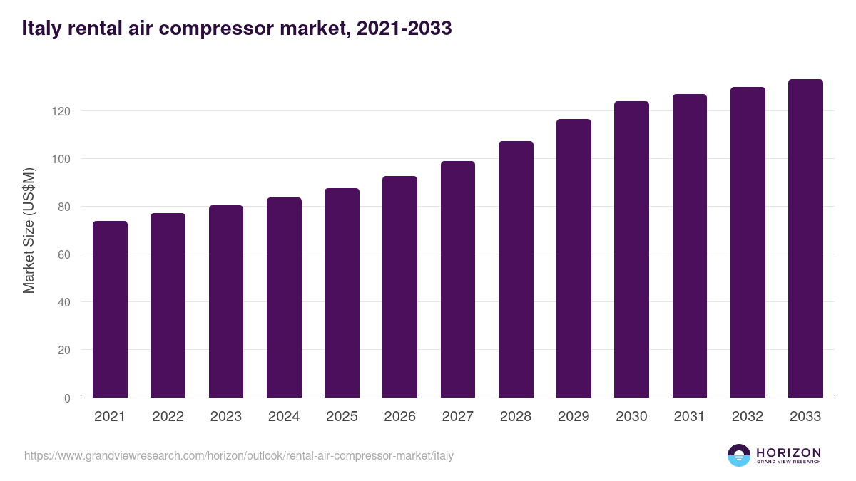 Italy rental air compressor market, 2021-2033 (US$M)