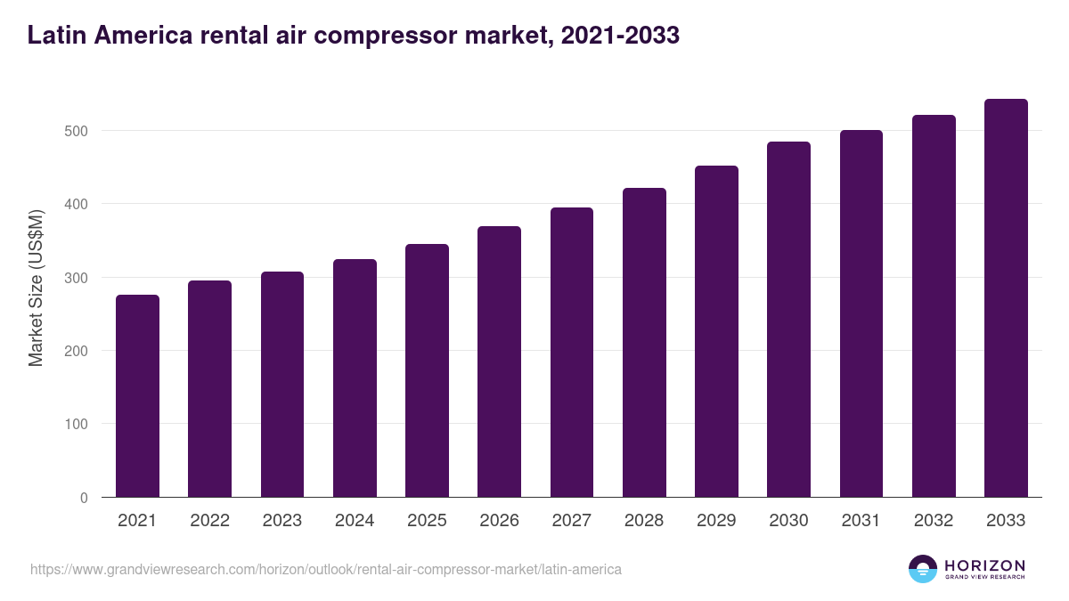 Latin America rental air compressor market, 2021-2033 (US$M)