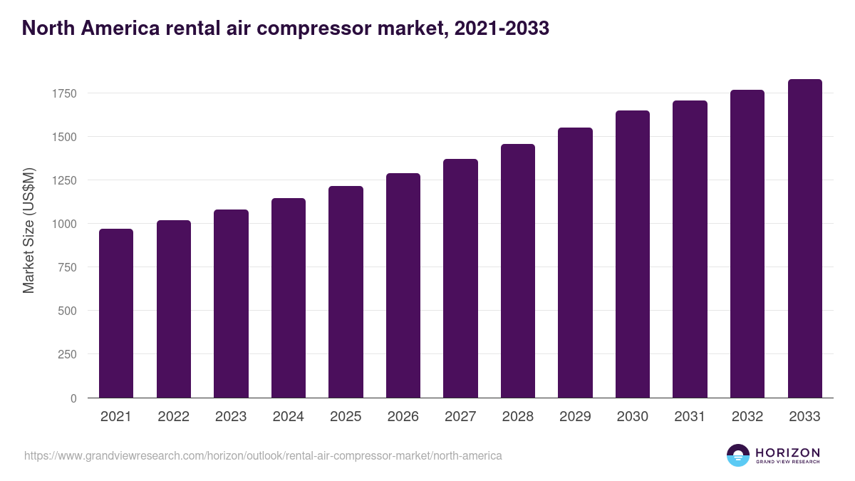 North America rental air compressor market, 2021-2033 (US$M)