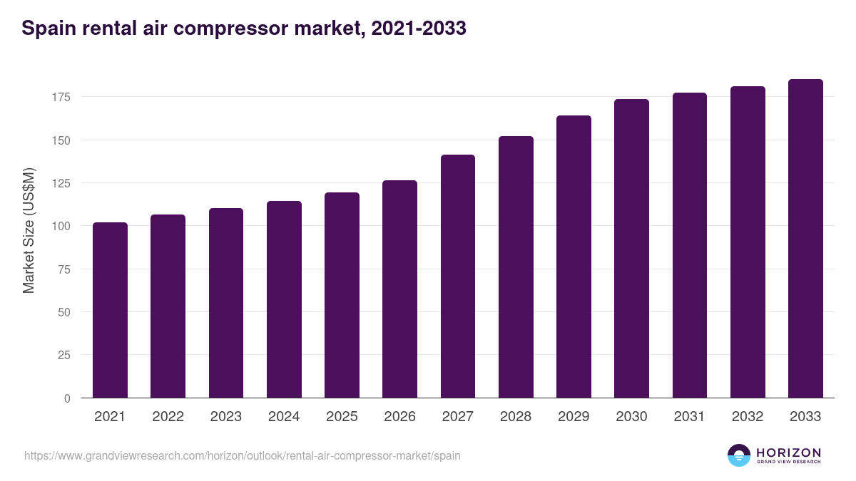 Spain rental air compressor market, 2021-2033 (US$M)