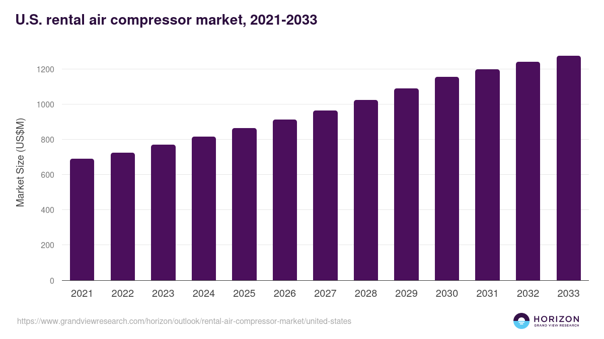 U.S. rental air compressor market, 2021-2033 (US$M)