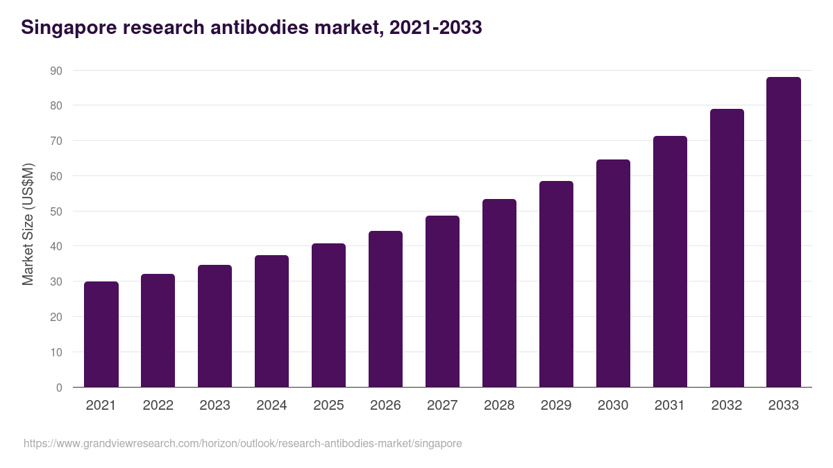 Singapore research antibodies market, 2021-2033 (US$M)