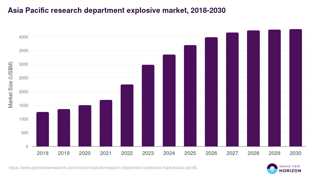 Asia Pacific research department explosive market, 2018-2030 (US$M)